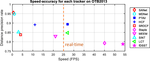 Figure 1 for Parallel Tracking and Verifying: A Framework for Real-Time and High Accuracy Visual Tracking