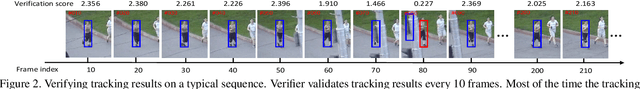 Figure 3 for Parallel Tracking and Verifying: A Framework for Real-Time and High Accuracy Visual Tracking