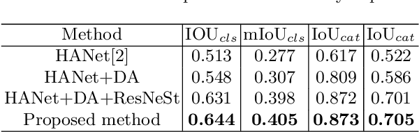 Figure 2 for Edge-Preserving Guided Semantic Segmentation for VIPriors Challenge