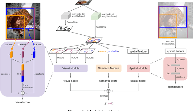 Figure 1 for An Interpretable Model for Scene Graph Generation