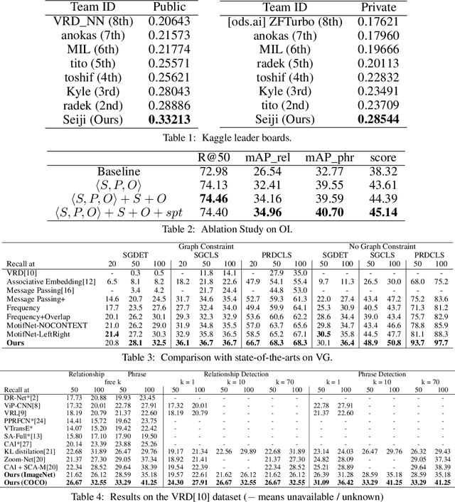 Figure 2 for An Interpretable Model for Scene Graph Generation