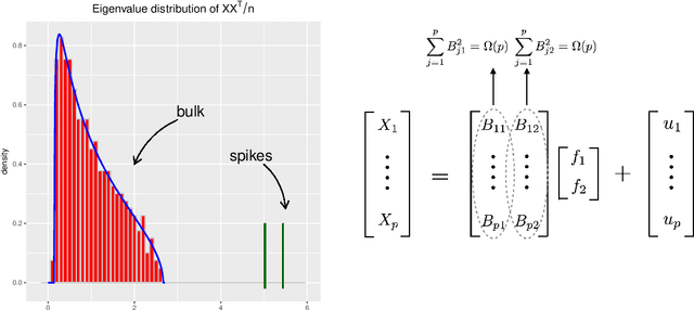 Figure 1 for Robust high dimensional factor models with applications to statistical machine learning