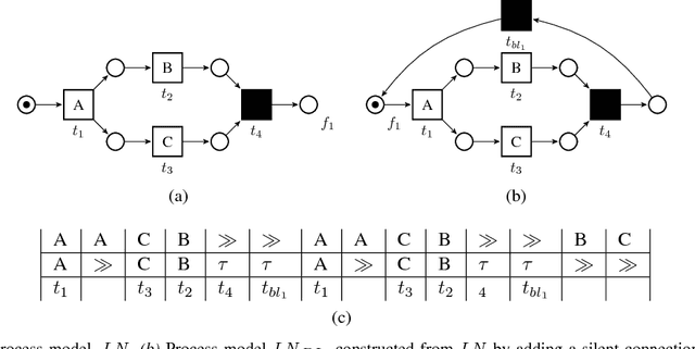 Figure 4 for Mining Local Process Models