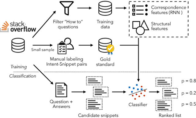 Figure 3 for Learning to Mine Aligned Code and Natural Language Pairs from Stack Overflow