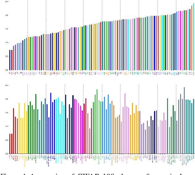 Figure 1 for On Class Orderings for Incremental Learning