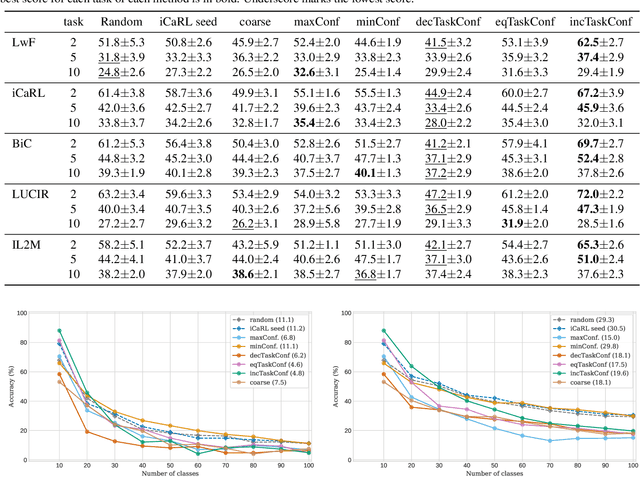 Figure 2 for On Class Orderings for Incremental Learning