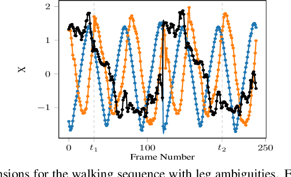 Figure 2 for DP-GP-LVM: A Bayesian Non-Parametric Model for Learning Multivariate Dependency Structures