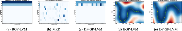 Figure 3 for DP-GP-LVM: A Bayesian Non-Parametric Model for Learning Multivariate Dependency Structures