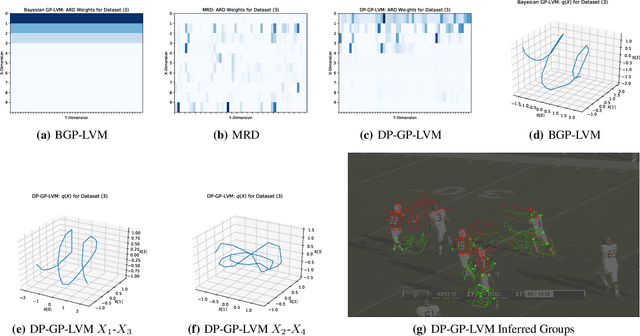Figure 4 for DP-GP-LVM: A Bayesian Non-Parametric Model for Learning Multivariate Dependency Structures