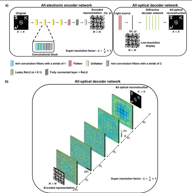 Figure 2 for Super-resolution image display using diffractive decoders