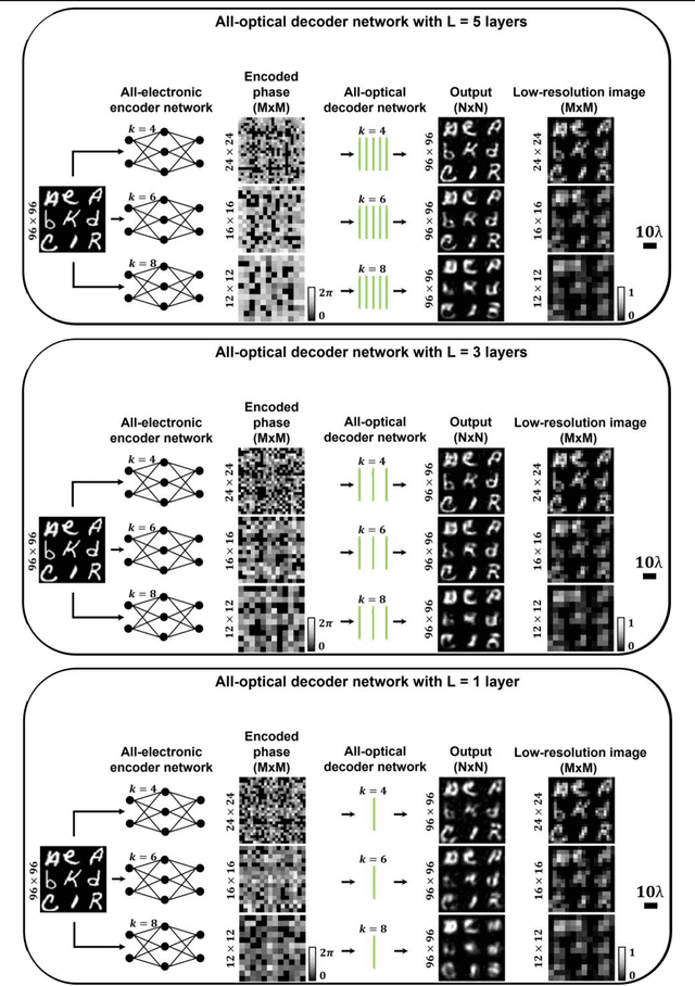 Figure 3 for Super-resolution image display using diffractive decoders
