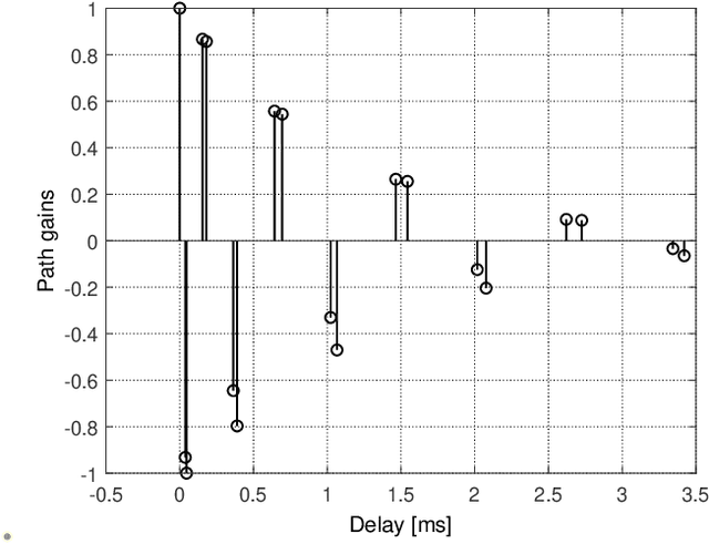 Figure 2 for Inter-Carrier Interference Mitigation for Differentially Coherent Detection in Underwater Acoustic OFDM Systems