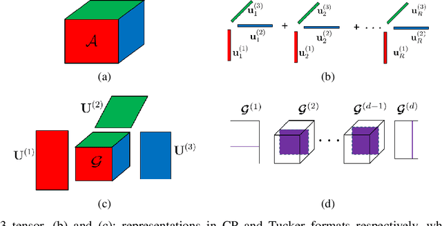 Figure 1 for End-to-End Variational Bayesian Training of Tensorized Neural Networks with Automatic Rank Determination
