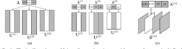 Figure 2 for End-to-End Variational Bayesian Training of Tensorized Neural Networks with Automatic Rank Determination