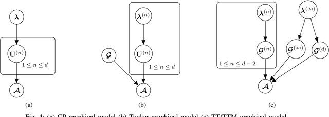 Figure 4 for End-to-End Variational Bayesian Training of Tensorized Neural Networks with Automatic Rank Determination