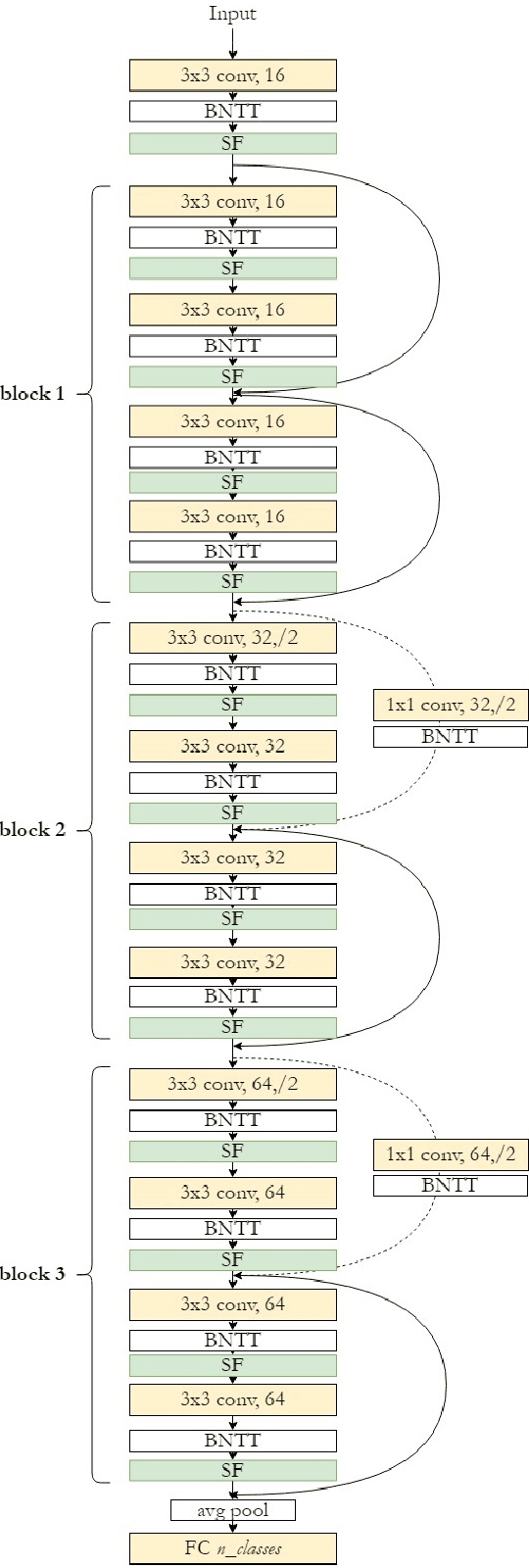 Figure 3 for Keys to Accurate Feature Extraction Using Residual Spiking Neural Networks