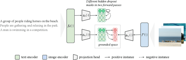 Figure 1 for MCSE: Multimodal Contrastive Learning of Sentence Embeddings