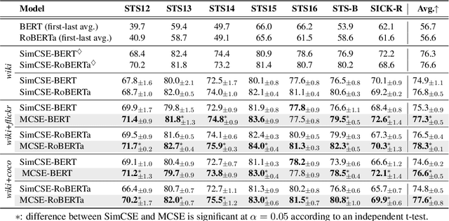Figure 2 for MCSE: Multimodal Contrastive Learning of Sentence Embeddings