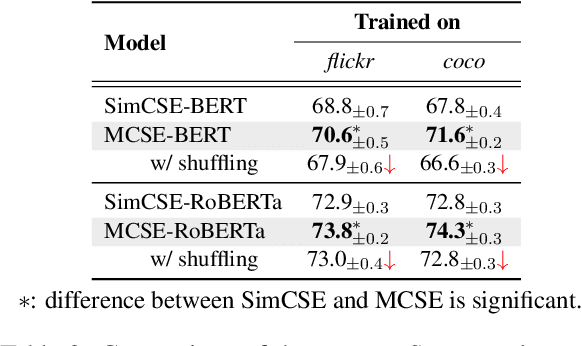 Figure 3 for MCSE: Multimodal Contrastive Learning of Sentence Embeddings