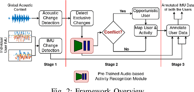 Figure 2 for Accoustate: Auto-annotation of IMU-generated Activity Signatures under Smart Infrastructure