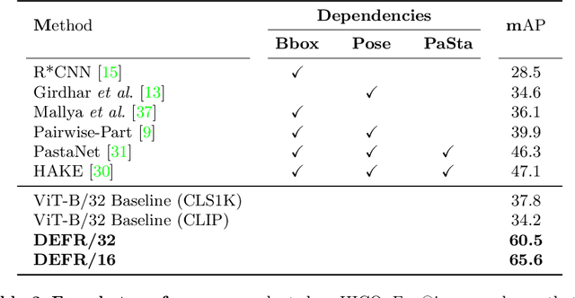 Figure 4 for The Overlooked Classifier in Human-Object Interaction Recognition