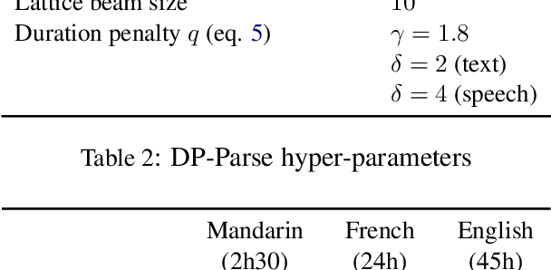 Figure 4 for DP-Parse: Finding Word Boundaries from Raw Speech with an Instance Lexicon