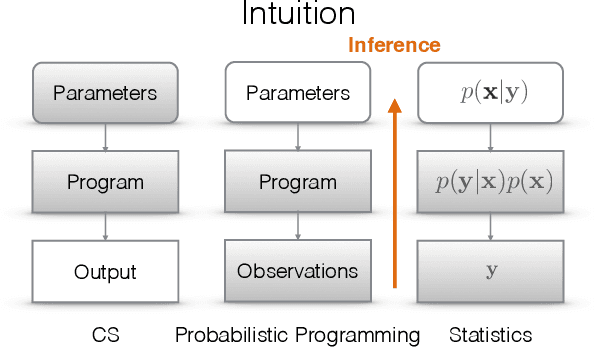 Figure 2 for An Introduction to Probabilistic Programming
