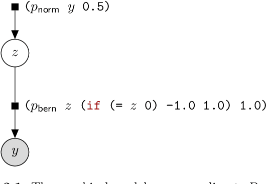 Figure 4 for An Introduction to Probabilistic Programming