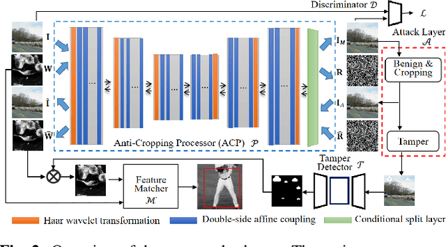 Figure 3 for No way to crop: On robust image crop localization