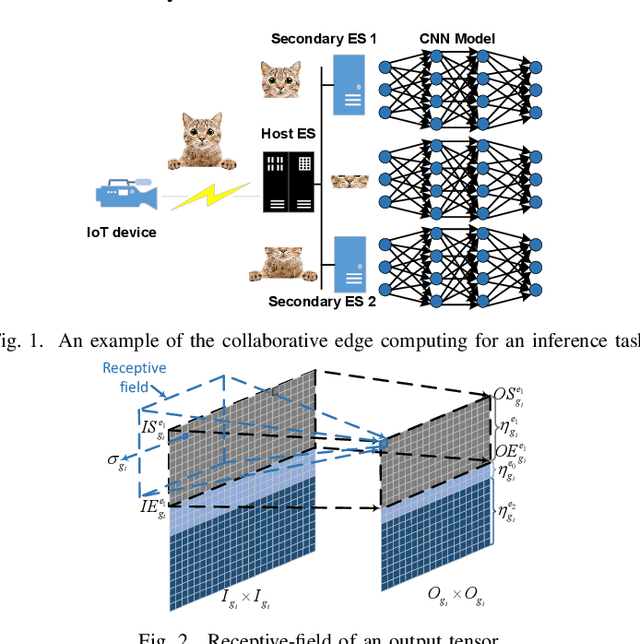 Figure 1 for Distributed Deep Learning Inference Acceleration using Seamless Collaboration in Edge Computing