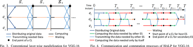 Figure 2 for Distributed Deep Learning Inference Acceleration using Seamless Collaboration in Edge Computing