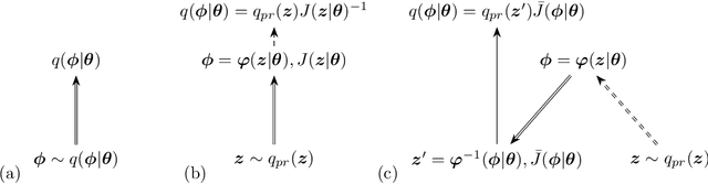 Figure 1 for Gradient estimators for normalising flows