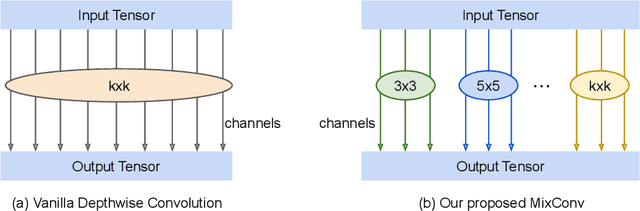 Figure 3 for MixConv: Mixed Depthwise Convolutional Kernels
