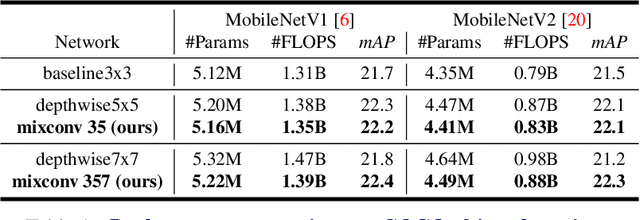 Figure 2 for MixConv: Mixed Depthwise Convolutional Kernels