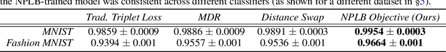 Figure 2 for No Pairs Left Behind: Improving Metric Learning with Regularized Triplet Objective