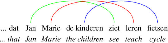 Figure 1 for Discontinuous Constituency and BERT: A Case Study of Dutch