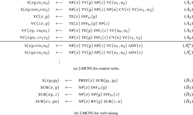 Figure 3 for Discontinuous Constituency and BERT: A Case Study of Dutch