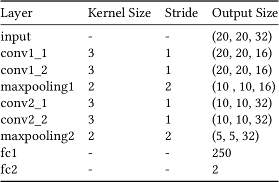 Figure 2 for Are Adversarial Perturbations a Showstopper for ML-Based CAD? A Case Study on CNN-Based Lithographic Hotspot Detection