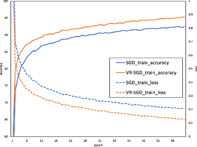 Figure 1 for Variance Regularization for Accelerating Stochastic Optimization