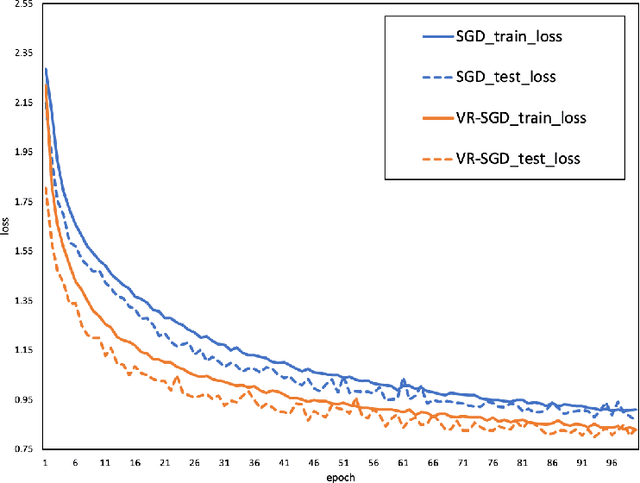 Figure 2 for Variance Regularization for Accelerating Stochastic Optimization