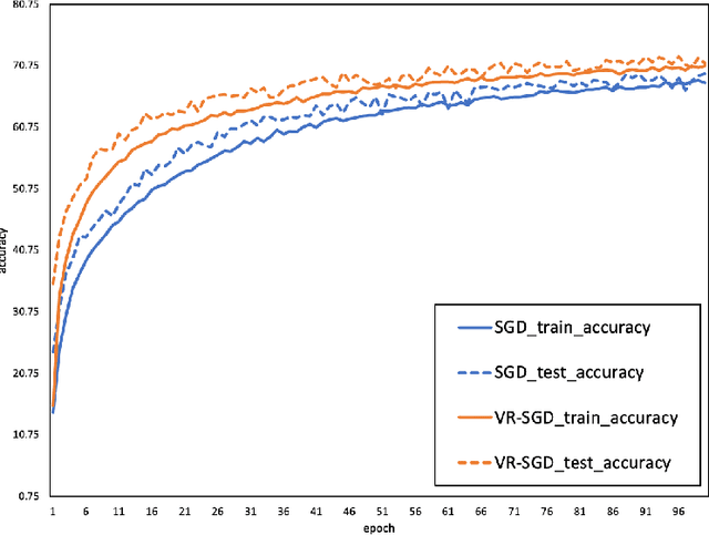 Figure 3 for Variance Regularization for Accelerating Stochastic Optimization