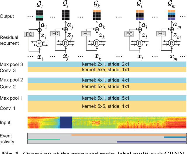 Figure 1 for Unifying Isolated and Overlapping Audio Event Detection with Multi-Label Multi-Task Convolutional Recurrent Neural Networks
