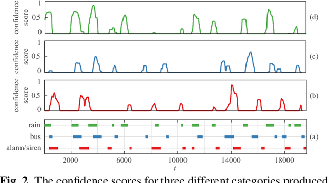 Figure 3 for Unifying Isolated and Overlapping Audio Event Detection with Multi-Label Multi-Task Convolutional Recurrent Neural Networks