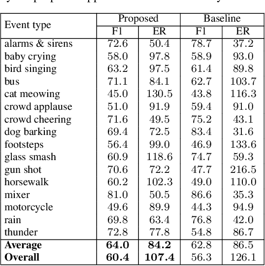 Figure 4 for Unifying Isolated and Overlapping Audio Event Detection with Multi-Label Multi-Task Convolutional Recurrent Neural Networks