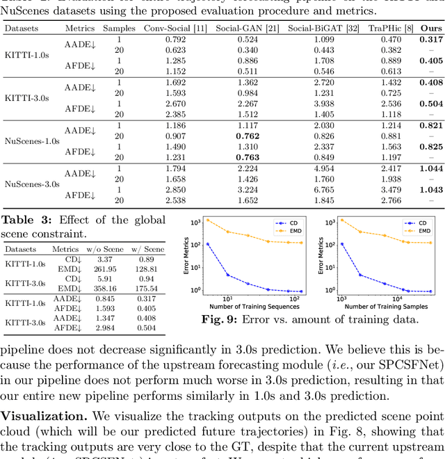 Figure 3 for Unsupervised Sequence Forecasting of 100,000 Points for Unsupervised Trajectory Forecasting