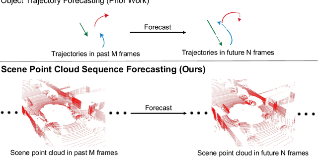 Figure 1 for Unsupervised Sequence Forecasting of 100,000 Points for Unsupervised Trajectory Forecasting