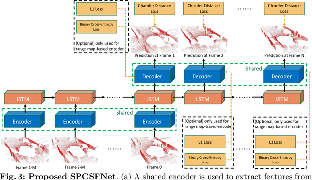 Figure 2 for Unsupervised Sequence Forecasting of 100,000 Points for Unsupervised Trajectory Forecasting