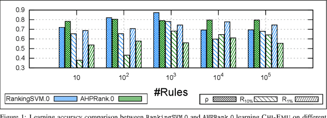 Figure 2 for Boosting the Learning for Ranking Patterns