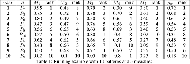 Figure 1 for Boosting the Learning for Ranking Patterns