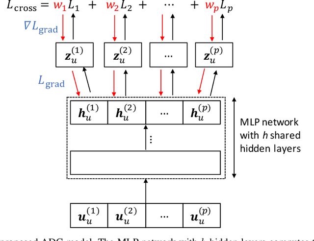 Figure 1 for Adaptive Deep Learning of Cross-Domain Loss in Collaborative Filtering